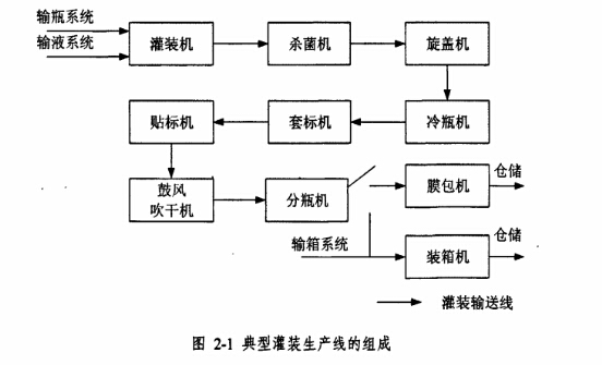 淺析灌裝輸送線的設計過程