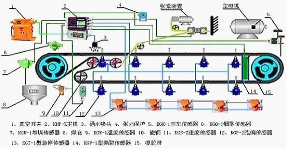 帶式輸送機監控元件