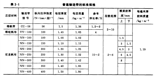 輸送帶