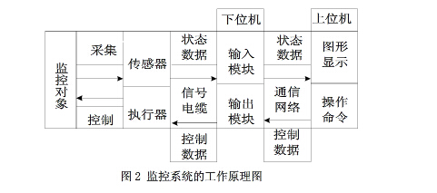 鏈板輸送機制監控系統組成結構