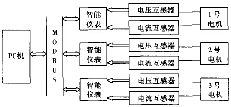 皮帶輸送機電機測試系統結構圖