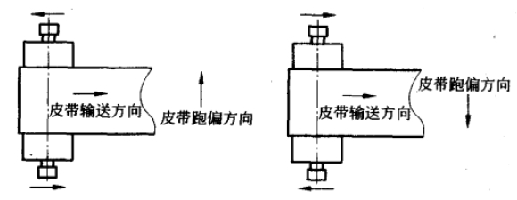 皮帶輸送機(jī)皮帶跑偏原因分析與糾正方法