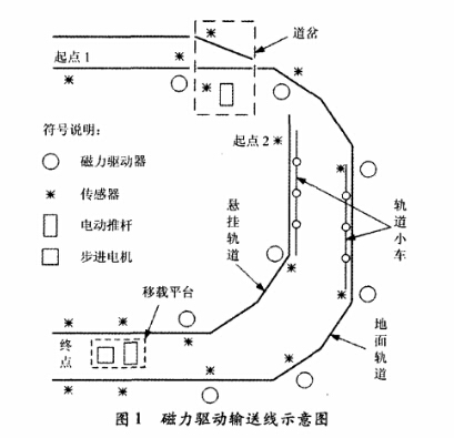 鏈板輸送線的磁力驅動系統分析