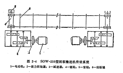 刮板輸送機傳動系統