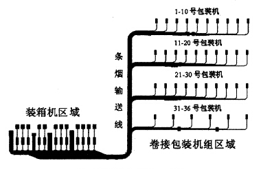 條煙輸送線布局示意圖