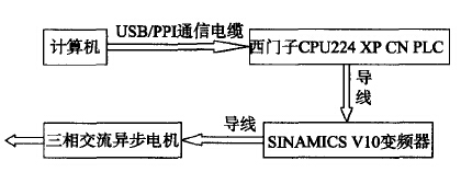 PLC控制小型輸送機變頻器調速系統原理