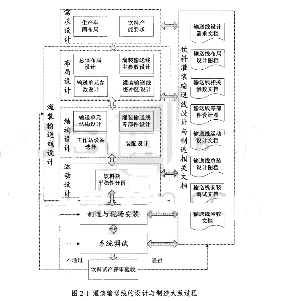 飲料灌裝輸送線的設計分析