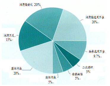 滾筒軸承故障原因分析圖