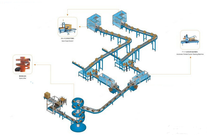自動包裝生產線輸送作業分析