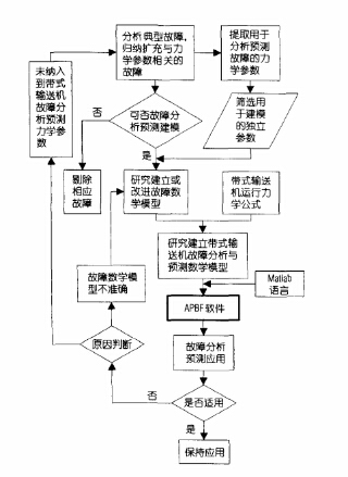 皮帶輸送機故障分析與預測系統研究