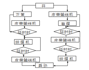 基于PLC的皮帶輸送機控制系統設計