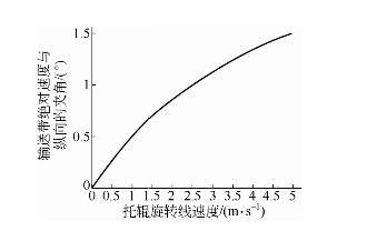 輸送帶絕對速度與縱向夾角隨托輥旋轉線速度變化曲線圖