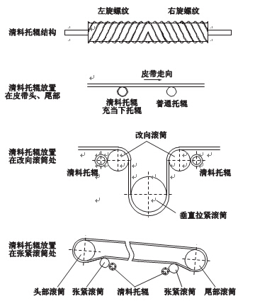 皮帶輸送機滾筒自動清料托輥裝置