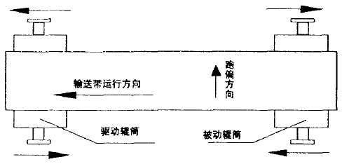 輥筒調整示意圖