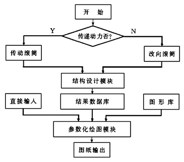 滾筒總體設(shè)計(jì)示意圖