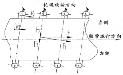 托輥中心線與輸送帶中心線不垂直