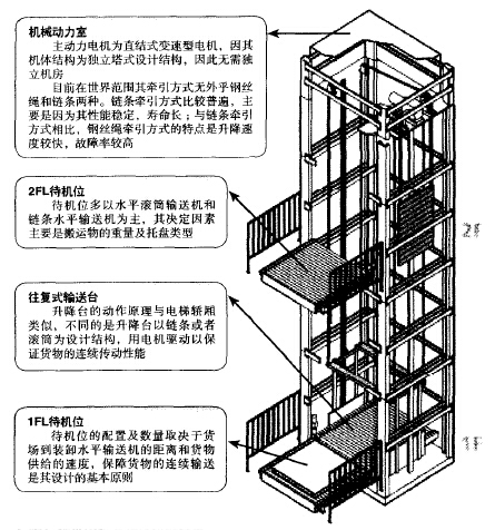 自動垂直輸送機的特點與選型