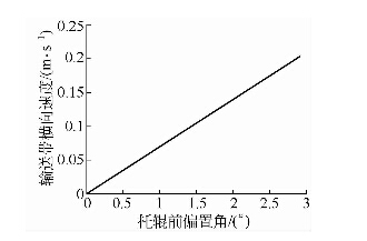 輸送帶橫向速度隨托輥前偏置角的變化曲線