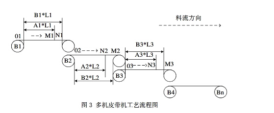 皮帶輸送機順流啟動的控制原理