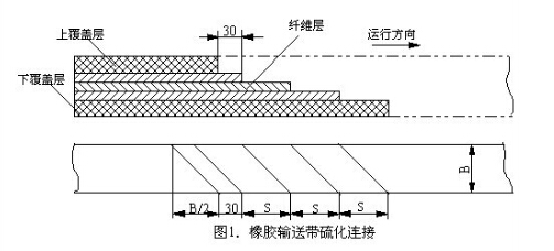 自動化流水線的皮帶硫化接頭分析