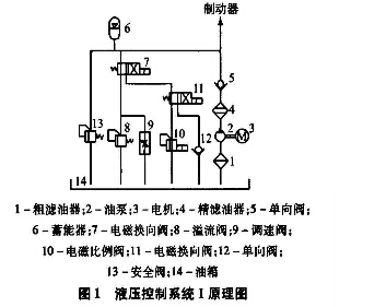 皮帶輸送機液壓控制系統的功能