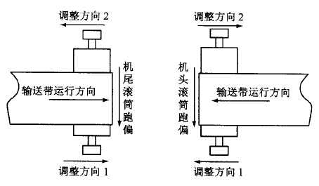 滾筒的調整示意圖