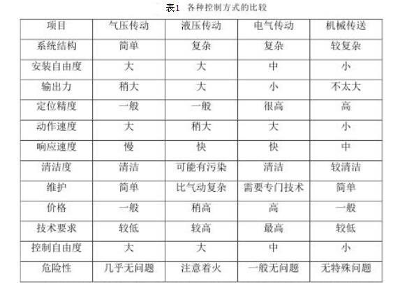 分揀輸送機的驅動裝置分析與選擇