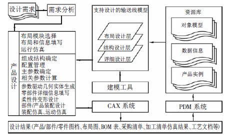 基于集成化產品模型的輸送線設計原理