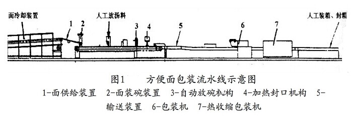 包裝流水線