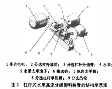 分揀輸送機