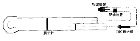 IMC輸送機布置圖