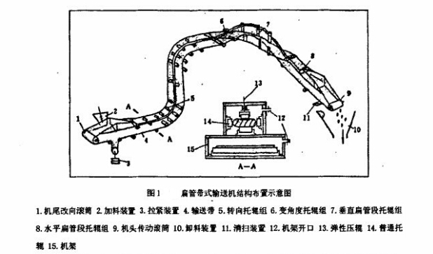 淺析扁管帶式輸送機(jī)的結(jié)構(gòu)原理