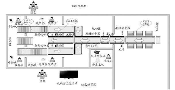 自動(dòng)化輸送線在煙葉收購(gòu)工作中的應(yīng)用