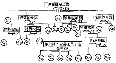 利用狀態監測法對滾筒故障的預控