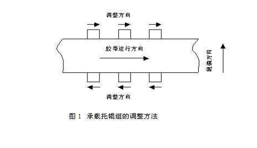 皮帶輸送機托輥調整方法