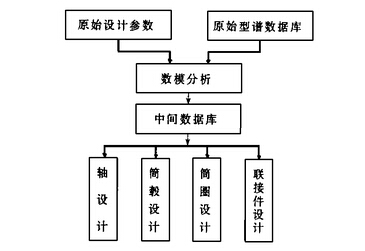 滾筒結(jié)構(gòu)設(shè)計(jì)模塊框圖