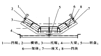 新型可逆調心托輥架組