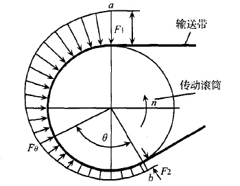 傳動滾筒張力示意圖