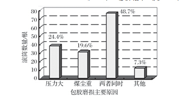 滾筒包膠磨損原因統計