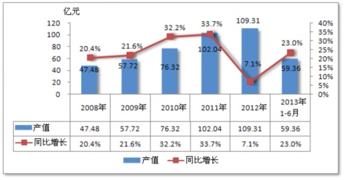 我國輸送機行業發展空間將持續增長