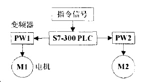 輸送機(jī)控制系統(tǒng)在自動(dòng)化立體倉庫中的應(yīng)用