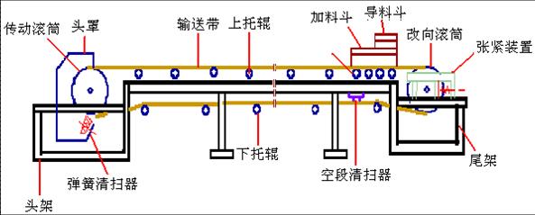 帶式輸送機(jī)托輥間距設(shè)計(jì)圖紙