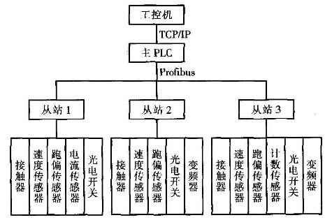 袋裝產品包裝輸送線監控系統總體結構