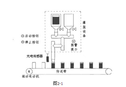 灌裝流水線的控制方案及結構解析