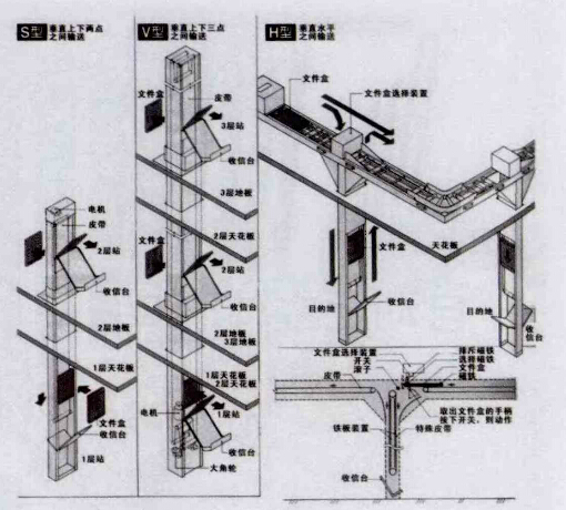 S、V、H型搬運(yùn)裝置