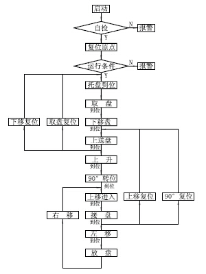 托盤(pán)輸送機(jī)PLC控制流程