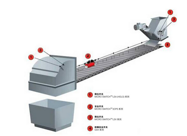皮帶輸送機使用多種限位開關分析