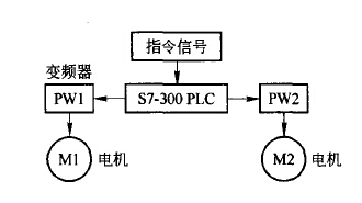 自動化立體倉庫中輸送機控制系統(tǒng)研究