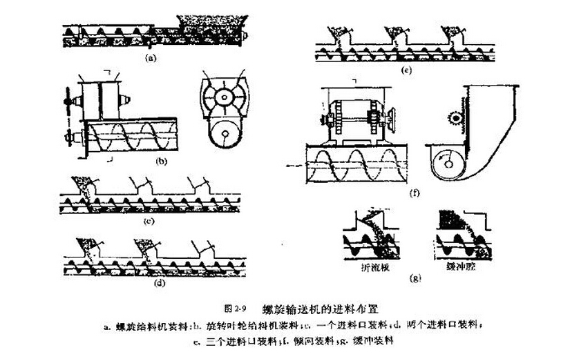 螺旋輸送機(jī)進(jìn)料布置