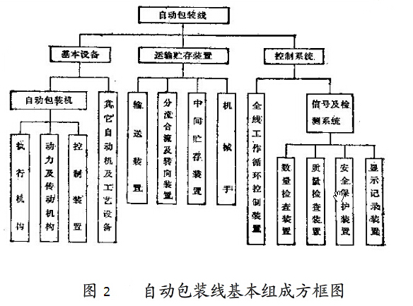 包裝流水線